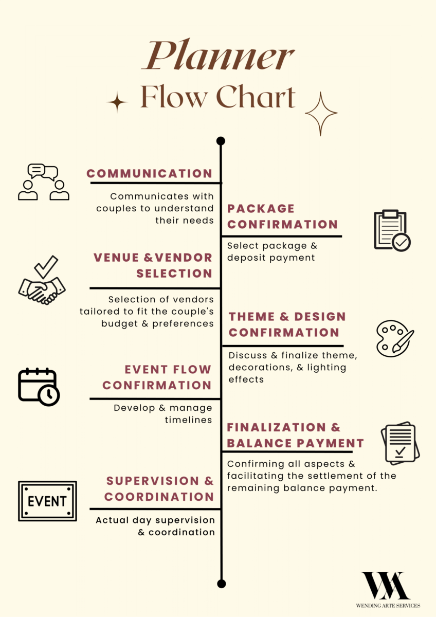 Planner Flow Chart